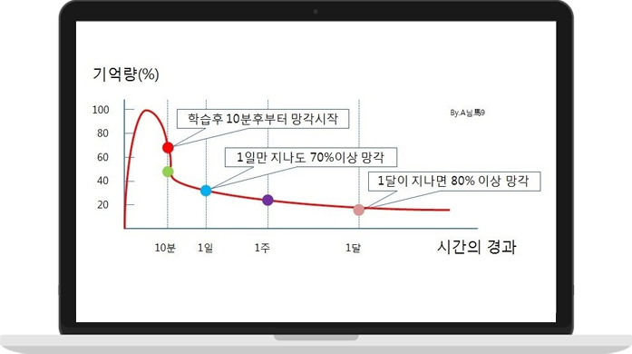 망각곡선